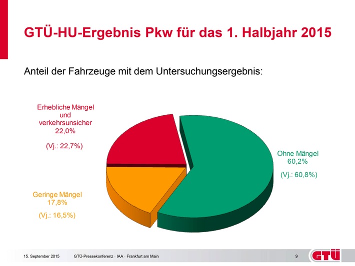 GTÜ-Mängelreport 1. Halbjahr 2015: Fast jeder vierte Pkw fällt bei der Hauptuntersuchung durch