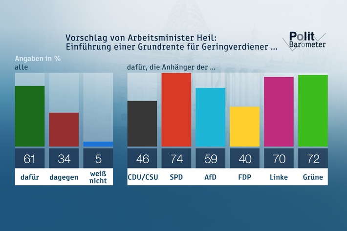 Bild zum Beitrag: ZDF-Politbarometer Februar I 2019: Klare Mehrheit für Grundrente / Mehr als zwei Drittel gegen Fahrverbote für Diesel-PKW 