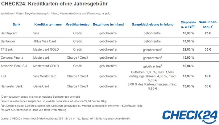 So bleibt die Kreditkarte kostenlos