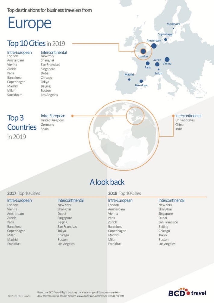 "BCD Travel 2019 Cities & Trends Report": London und New York erneut meistfrequentierte Ziele europäischer Geschäftsreisender