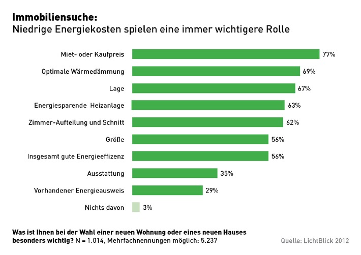 Immobilien: Für zwei Drittel der Deutschen ist Heiztechnik ebenso wichtig wie die Lage (mit Bild)