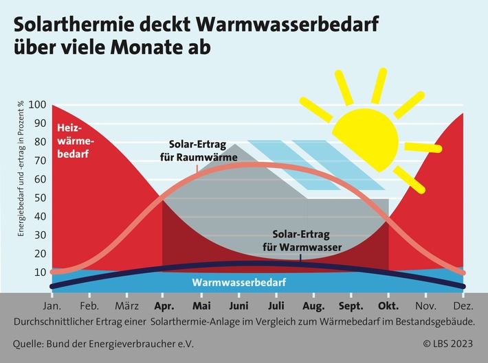 Solarthermie-Anlage lässt sich auch in älteren Gebäuden leicht nachrüsten