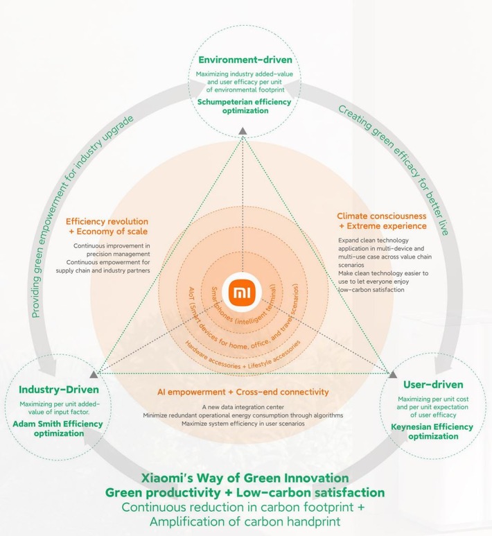 Xiaomi zu Umwelt, Soziales und Unternehmensführung: Die Kraft symbiotischen Wachstums