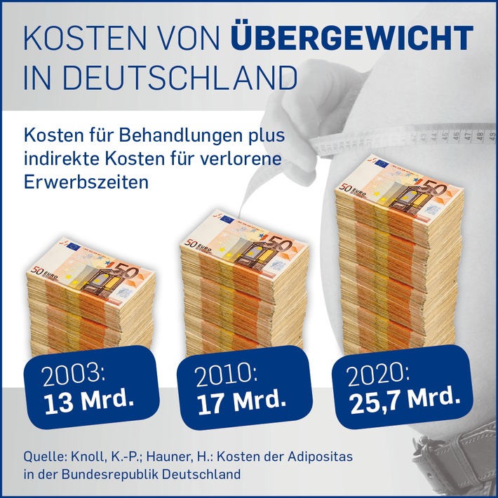 "Mit Übergewichtsprävention lassen sich anscheinend keine  Wahlen gewinnen" (BILD)