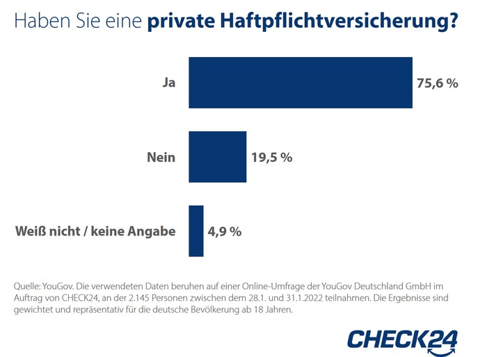 Privathaftpflichtversicherung: Einem Fünftel fehlt dieser wichtige Schutz