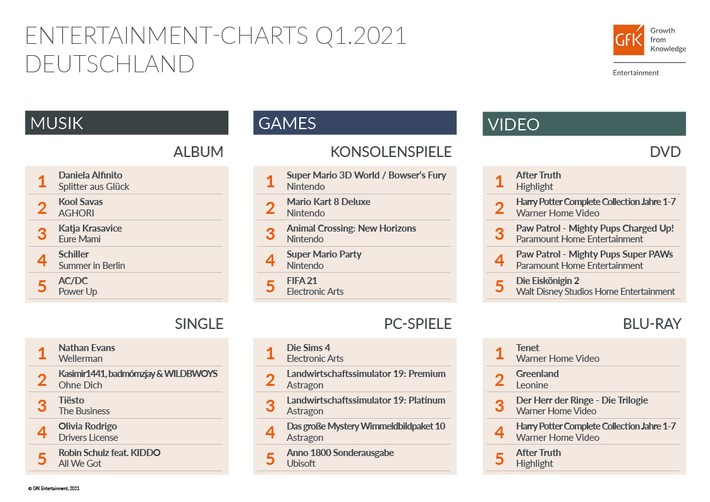 "Wellerman", "Tenet" und "Super Mario" waren Entertainment-Bestseller im ersten Quartal 2021