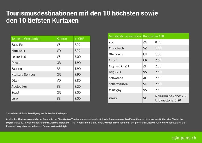 Medienmitteilung: Hohe Intransparenz und enorme Unterschiede bei Kurtaxen in der Schweiz