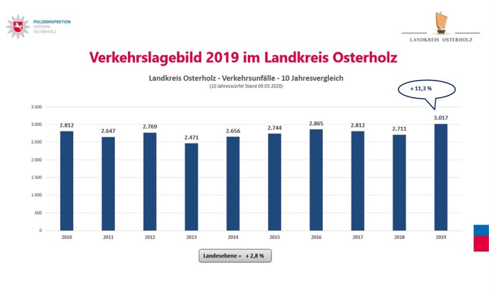 POL-VER: Gemeinsame Pressemitteilung von Landkreis Osterholz und Polizeiinspektion Verden/Osterholz ++ Weniger Tote, aber mehr Schwerverletzte + Mehr Unfälle mit Zweirädern