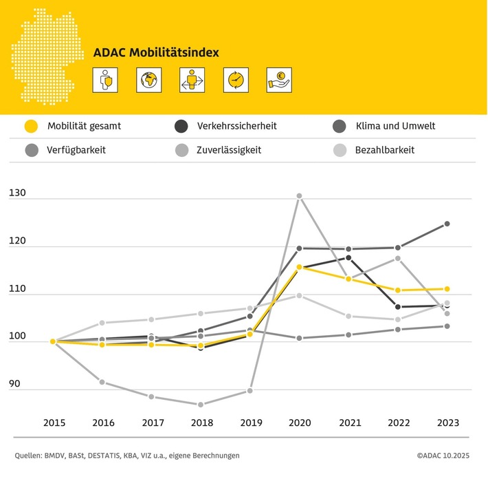ADAC Mobilitätsindex 2025: Thüringen überzeugt bei Unfallzahlen und Stau, zeigt aber Schwächen bei schweren Personenschäden und Elektromobilität - Bundesweit wird der Verkehrssektor kaum nachhaltiger