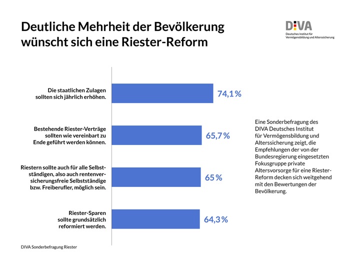 Sonderbefragung des DIVA zur Riester-Rente / Fokusgruppe Altersvorsorge: Mit geplanter Riester-Reform auf dem richtigen Weg