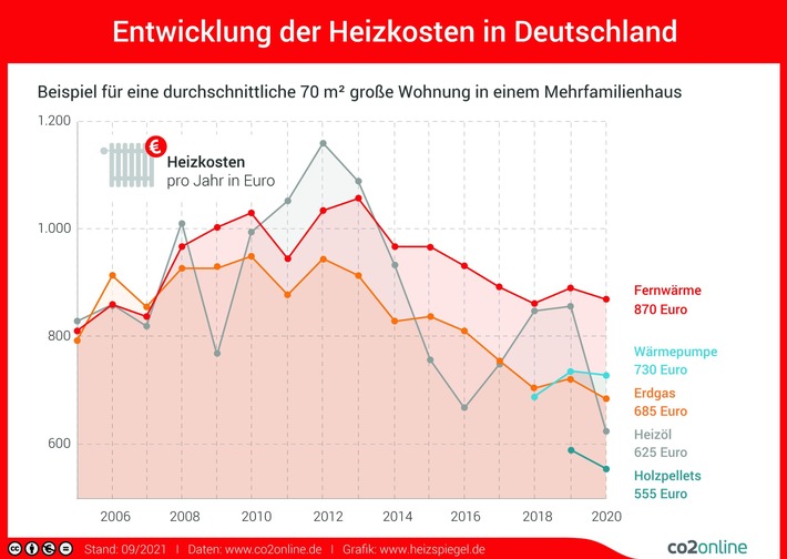 Heizkosten in 2020 niedriger - in 2021 deutlich höher, vor allem mit Öl und Gas / Heizspiegel-Prognose: Kosten steigen um 13 Prozent / Sparpotenzial in durchschnittlicher Wohnung: 490 Euro pro Jahr