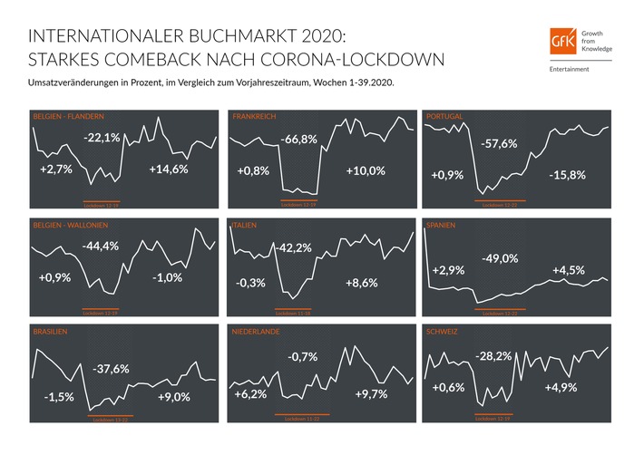 Internationale Buchmärkte 2020 mit starkem Comeback nach Lockdown-Phase