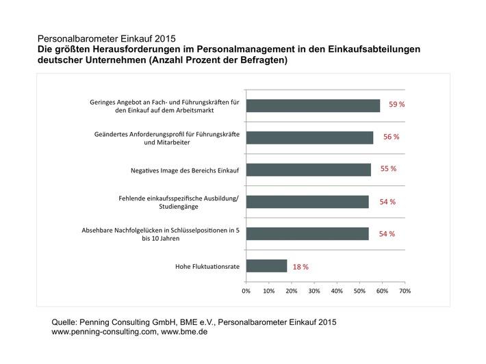 Personalbarometer Einkauf 2015: Einkäufer kämpfen mit Fachkräftemangel, neuen Rollenbildern und Image