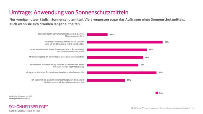 Beim Sonnenschutz - da geht noch was!