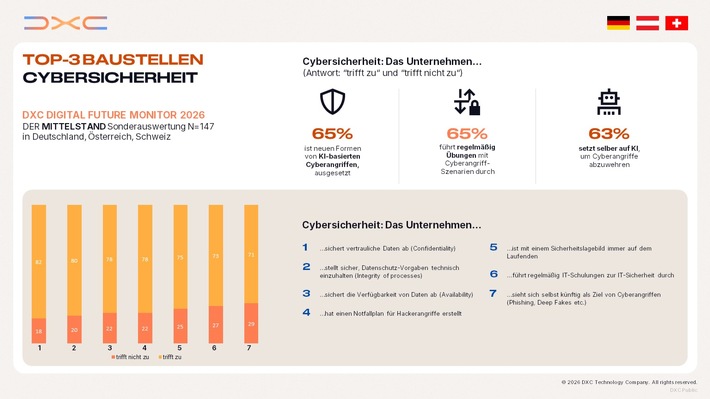 KI-basierte Cyberangriffe treffen zwei Drittel des Mittelstands in der DACH-Region