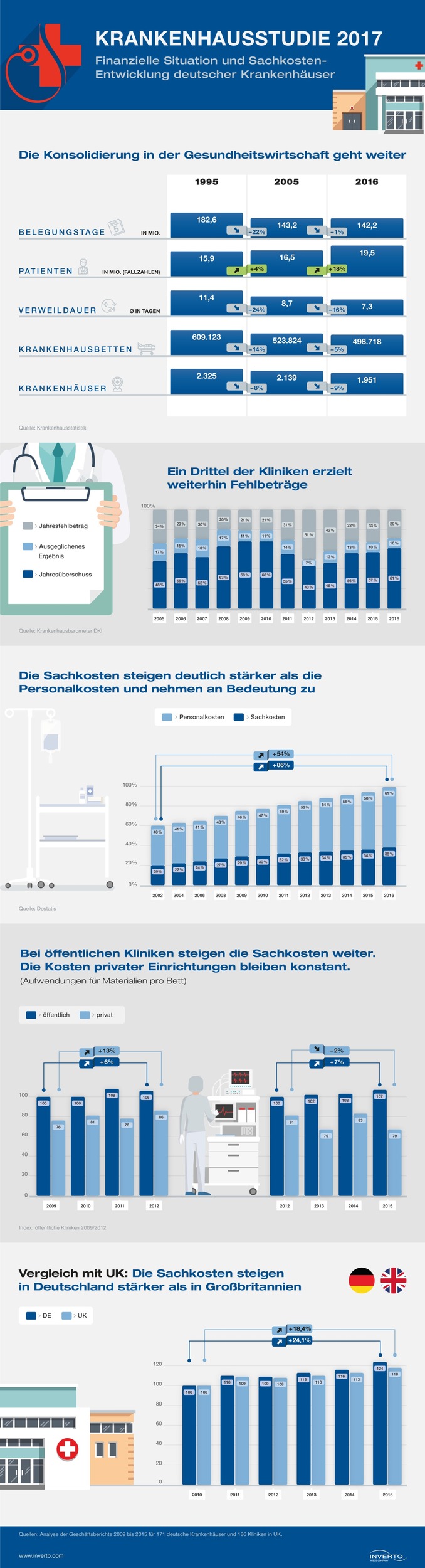 INVERTO Studie: Druck auf Krankenhäuser zur Senkung der Sachkosten nimmt zu