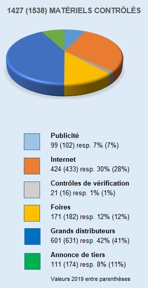 ESTI: Un matériel électrique sur six a dû faire l