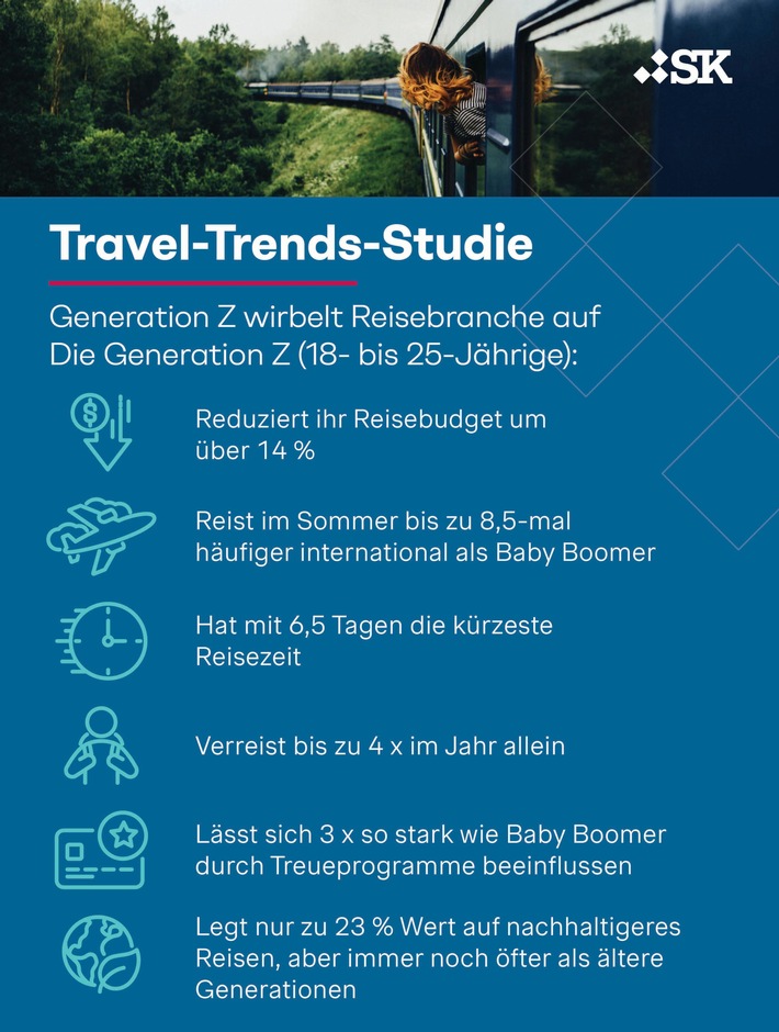 Travel-Trends-Studie: Generation Z wirbelt Reisebranche auf - Der klassische zweiwöchige Sommer-Urlaub stirbt aus