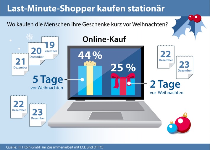 IFH-Studie zeigt: Wunsch nach zuverlässiger Lieferung steigert Akzeptanz der Kunden für Omnichannel-Angebote gerade vor Weihnachten