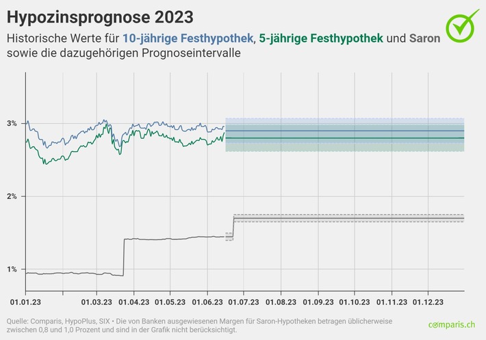 Medienmitteilung: Druck auf Saron-Hypotheken steigt