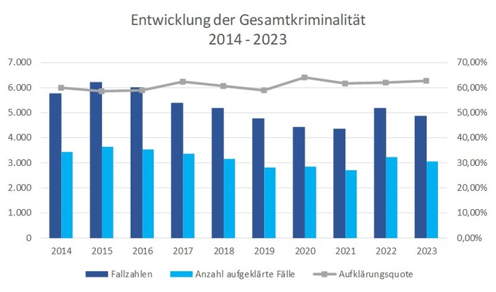 POL-VER: +Polizeiinspektion Verden/Osterholz gibt polizeiliche Kriminalstatistik (PKS) 2023 für den Landkreis Osterholz bekannt - leichter Rückgang der Gesamtkriminalität+