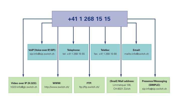 SWITCH reçoit de l