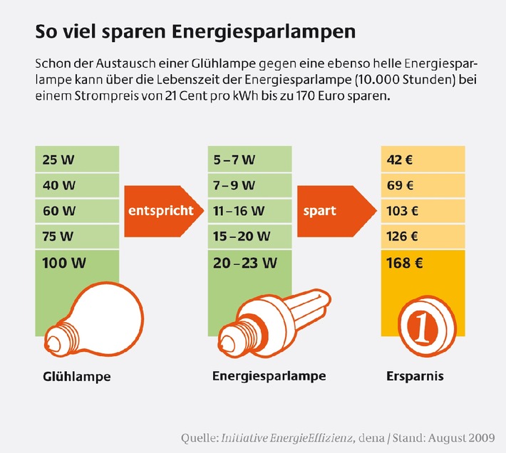 Glühlampe ab 1. September weiter auf dem Rückzug / Durch Lampentausch Stromkosten für Beleuchtung um bis zu 80 Prozent senken (mit Bild)