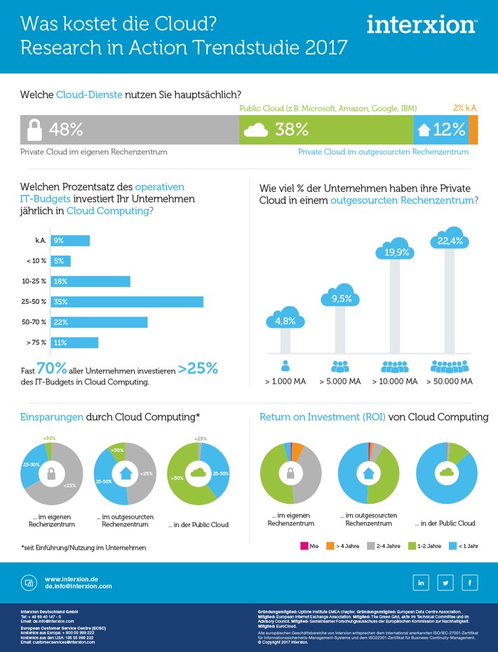 "Was kostet die Cloud?" / Aktuelle Umfrage bestätigt Kosteneinsparungen durch Cloud Computing und zeigt Alternativen zum reinen Public Cloud Modell auf