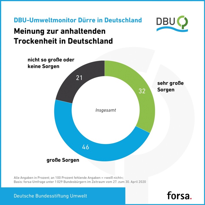 Deutsche Bundesstiftung Umwelt beauftragt forsa-Umfrage - Trockenheit im Naturerbe sichtbar