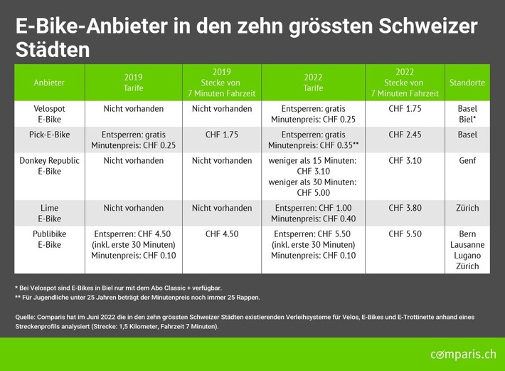 Medienmitteilung: Bis zu 40 Prozent Preisanstieg bei E-Bikes und E-Trottinetten in Schweizer Städten