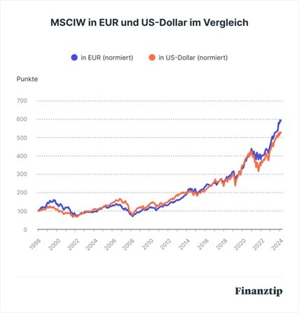 US-Dollar schwächelt – droht ETF-Anlegern ein Kursrutsch?