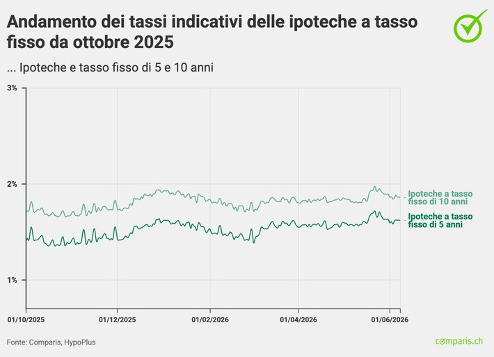 Comunicato stampa: La pressione al rialzo sulle ipoteche a tasso fisso persiste
