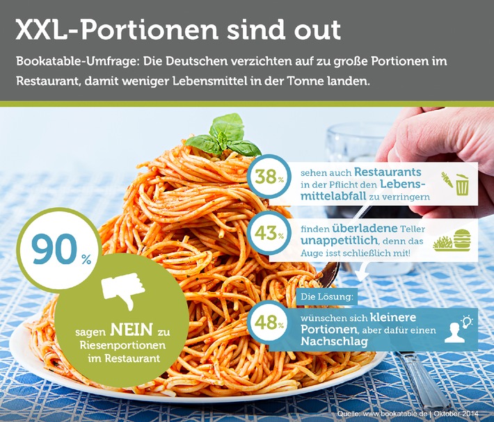 Riesenportionen in Restaurants kommen bei Gästen nicht gut an / Bookatable-Umfrage: Die Deutschen wünschen sich weniger weggeworfene Lebensmittel