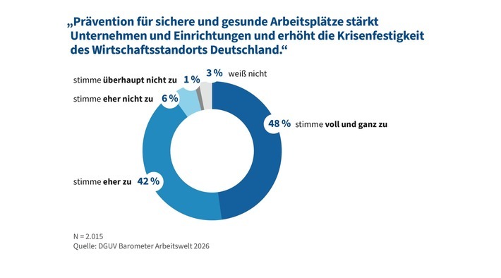 Zustimmung zur Aussage "Prävention für sichere und gesunde Arbeitsplätze stärkt Unternehmen und Einrichtungen und erhöht die Krisenfestigkeit des Wirtschaftsstandorts Deutschland." / Weiterer Text über ots und www.presseportal.de/nr/65320 / Die Verwendung dieses Bildes für redaktionelle Zwecke ist unter Beachtung aller mitgeteilten Nutzungsbedingungen zulässig und dann auch honorarfrei. Veröffentlichung ausschließlich mit Bildrechte-Hinweis.