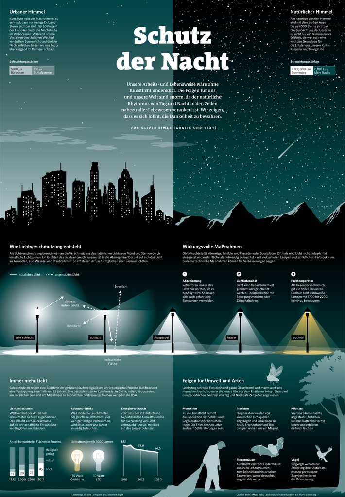 Beim dpa-infografik award 2022 setzen sich die Stuttgarter Zeitung / Stuttgarter Nachrichten mit einer Infografik zum Thema Lichtverschmutzung ("Schutz der Nacht") in der Kategorie Medien durch. / Weiterer Text über ots und www.presseportal.de/nr/8218 / Die Verwendung dieses Bildes für redaktionelle Zwecke ist unter Beachtung aller mitgeteilten Nutzungsbedingungen zulässig und dann auch honorarfrei. Veröffentlichung ausschließlich mit Bildrechte-Hinweis. Beim dpa-infografik award 2022 setzen sich die Stuttgarter Zeitung / Stuttgarter Nachrichten mit einer Infografik zum Thema Lichtverschmutzung ("Schutz der Nacht") in der Kategorie Medien durch. / Weiterer Text über ots und www.presseportal.de/nr/8218 / Die Verwendung dieses Bildes für redaktionelle Zwecke ist unter Beachtung aller mitgeteilten Nutzungsbedingungen zulässig und dann auch honorarfrei. Veröffentlichung ausschließlich mit Bildrechte-Hinweis.
