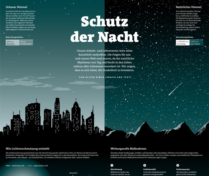 Beim dpa-infografik award 2022 setzen sich die Stuttgarter Zeitung / Stuttgarter Nachrichten mit einer Infografik zum Thema Lichtverschmutzung ("Schutz der Nacht") in der Kategorie Medien durch. / Weiterer Text über ots und www.presseportal.de/nr/8218 / Die Verwendung dieses Bildes für redaktionelle Zwecke ist unter Beachtung aller mitgeteilten Nutzungsbedingungen zulässig und dann auch honorarfrei. Veröffentlichung ausschließlich mit Bildrechte-Hinweis.
