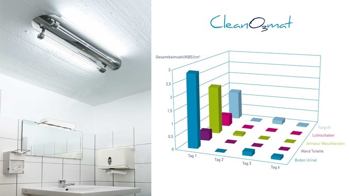 CleanO3mat montiert in Toilette; Diagramm Keimbelastung in Toilette: Bei einem Feldversuch ergaben die Messungen zunächst sehr hohe Keimbelastungen an verschiedenen Stellen im Bereich der Toilette. Nach Inbetriebnahme des CleanO3Mat wurde die Keimbelastung dauerhaft drastisch reduziert und verblieb auf einem gesundheitlich unbedenklichen Niveau - selbst als die Wischdesinfektion ausgesetzt wurde. / Weiterer Text über ots und www.presseportal.de/nr/160497 / Die Verwendung dieses Bildes ist für redaktionelle Zwecke unter Beachtung ggf. genannter Nutzungsbedingungen honorarfrei. Veröffentlichung bitte mit Bildrechte-Hinweis.