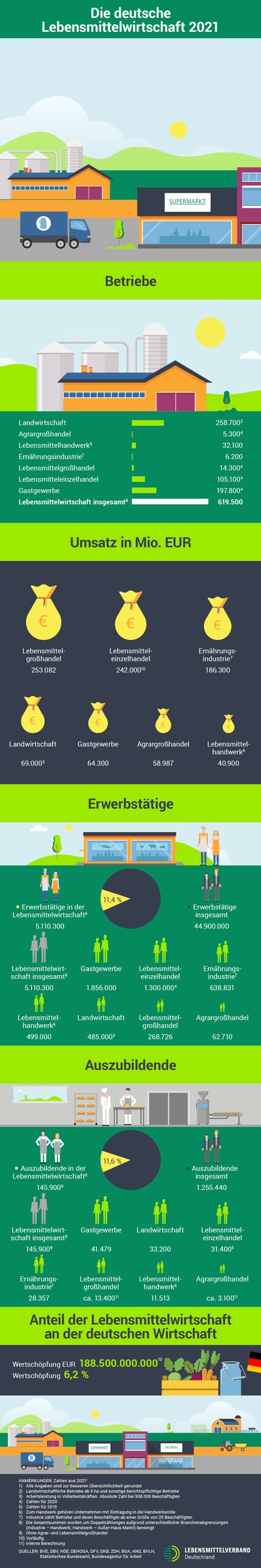 5,1 Millionen Erwerbstätige, 619.000 Betriebe, 170.000 Produkte - die deutsche Lebensmittelwirtschaft in Zahlen