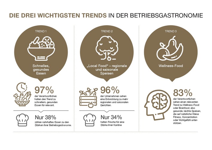 Schnell und gesund, "Local-" und Wellness Food: Die Top-Trends in deutschen Betriebsrestaurants