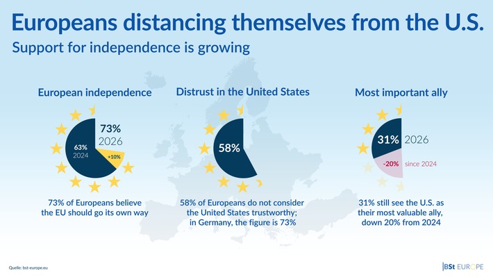 Europeans call for greater independence: Support for U.S. as Europe’s Top Ally Drops Sharply