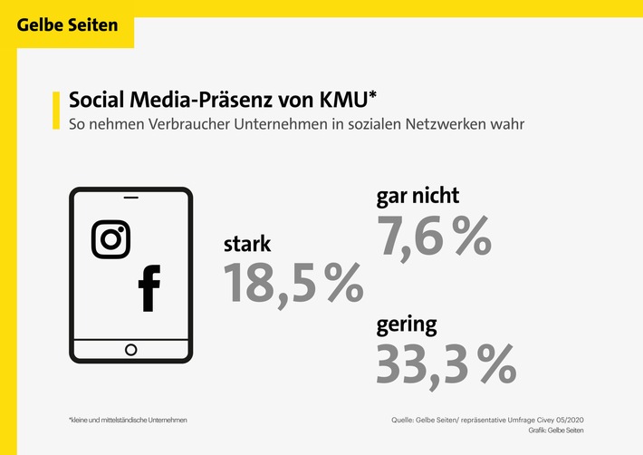 Infografik_Gelbe_Seiten_KMU_SoMe_Verbraucher_Präsenz.jpg