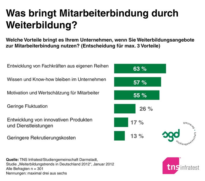 Mit Weiterbildung Fachkräfte entwickeln, binden und motivieren / TNS Infratest-Studie 2012 zeigt: Fernunterricht bei Chefs beliebt (mit Bild)