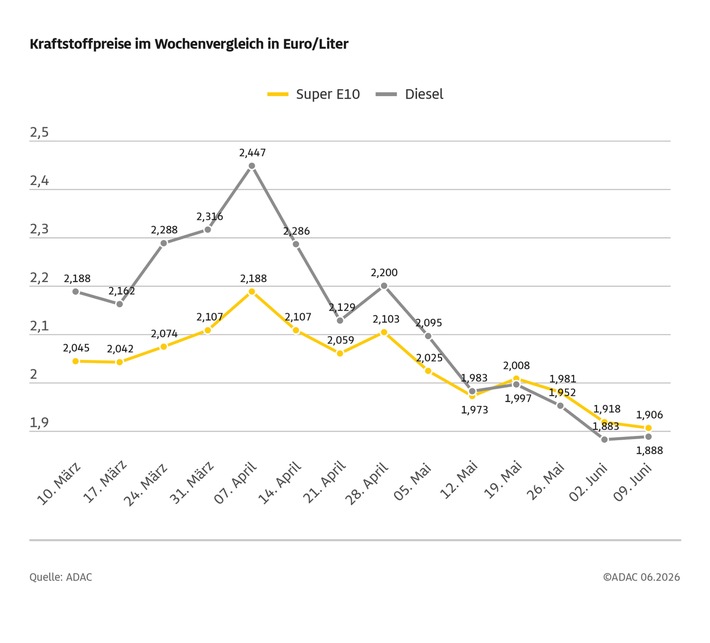 Nur geringe Preisänderungen: Benzin billiger, Diesel etwas teurer / Ein Liter Super E10 im Vergleich zur Vorwoche 1,2 Cent günstiger, Diesel um 0,5 Cent teurer