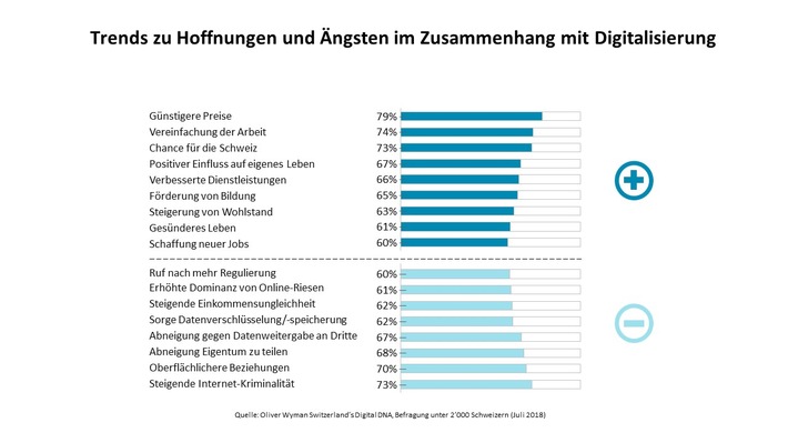 Digitalisierung löst Jobängste aus / Oliver Wyman-Umfrage zur digitalen DNA der Schweiz