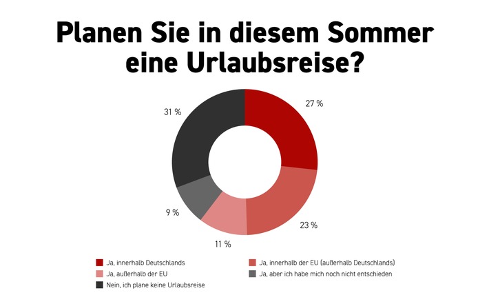 XTB-Umfrage zum Ferienstart: Sommerurlaub bleibt wichtig, aber Kosten und Sicherheitslage bestimmen die Reisepläne der Deutschen