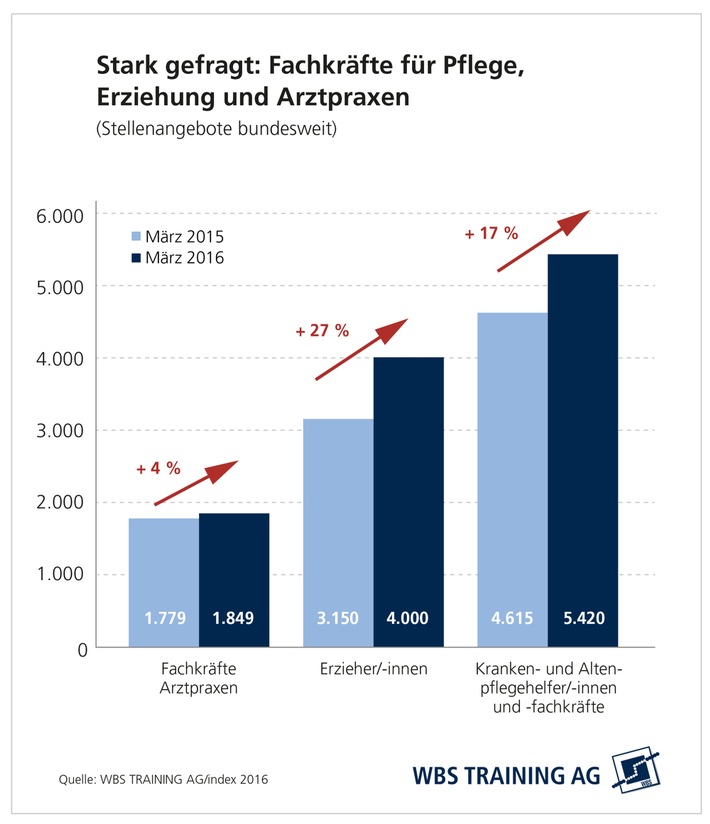 Qualifiziertes Personal für Gesundheits-, Pflege- und Sozialberufe verzweifelt gesucht / Neue Studie von WBS Training