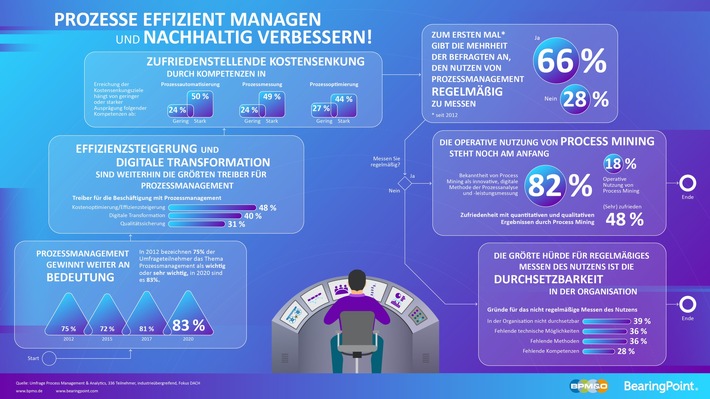 BearingPoint und BPM&O - Studie Prozessmanagement & Analytics: Prozessmanagement ist für den Unternehmenserfolg entscheidend - Fakt oder Fiktion?