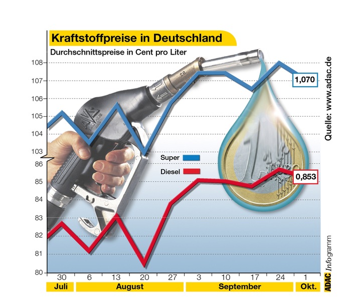 Kraftstoffpreise in Deutschland