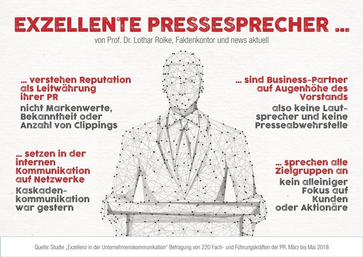 Was macht herausragende Unternehmenskommunikation aus? Dieser Frage geht die Studie "Exzellenz in der Unternehmenskommunikation" nach, die news aktuell in Kooperation mit Lothar Rolke von der Hochschule Mainz und der Hamburger PR-Agentur Faktenkontor durchgeführt hat. Weiterer Text über ots und www.presseportal.de/nr/6344 / Die Verwendung dieses Bildes ist für redaktionelle Zwecke honorarfrei. Veröffentlichung bitte unter Quellenangabe: "obs/news aktuell GmbH"