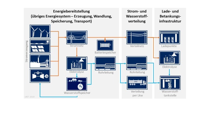 ADAC Stiftung: Infrastruktur auf dem Land noch nicht fit für E-Mobilität / Zusätzlicher Ausbau von Wasserstoff könnte 6 Mrd. Euro pro Jahr einsparen / Förderung der Studie der Ludwig-Bölkow-Stiftung